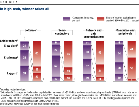 Chart 1 Winners