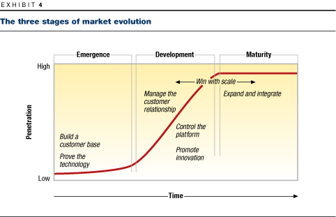 Chart 4 S-Curve